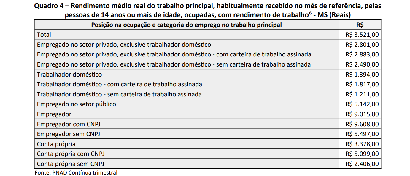tabela 4 com rendimento médio real do trabalho principal
