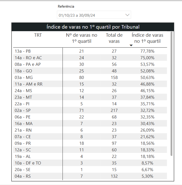 Das 26 varas do TRT/MS, 12 estão no grupo dos 25% melhores resultados em relação às demais varas do trabalho do Brasil