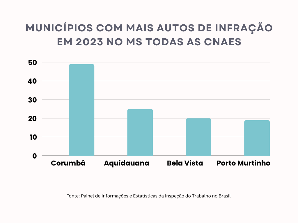 Gráfico com os municípios de MS com mais autos de infração lavrados em 2023