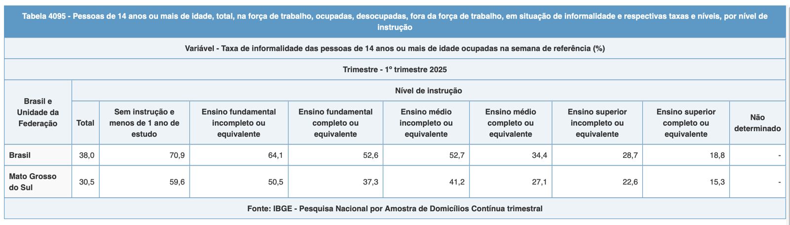 tabela de dados