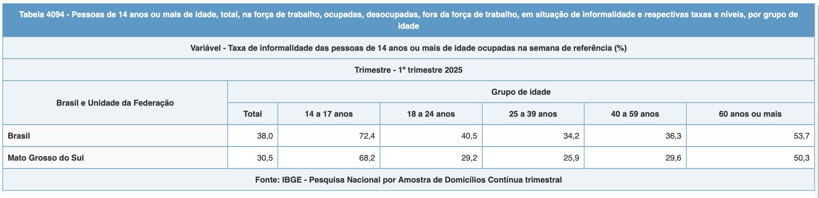 tabela com dados