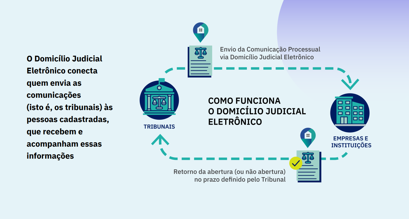 O Domicílio Judicial Eletrônico é o novo canal oficial de comunicação do Poder Judiciário com pessoas jurídicas e físicas em todo o país.