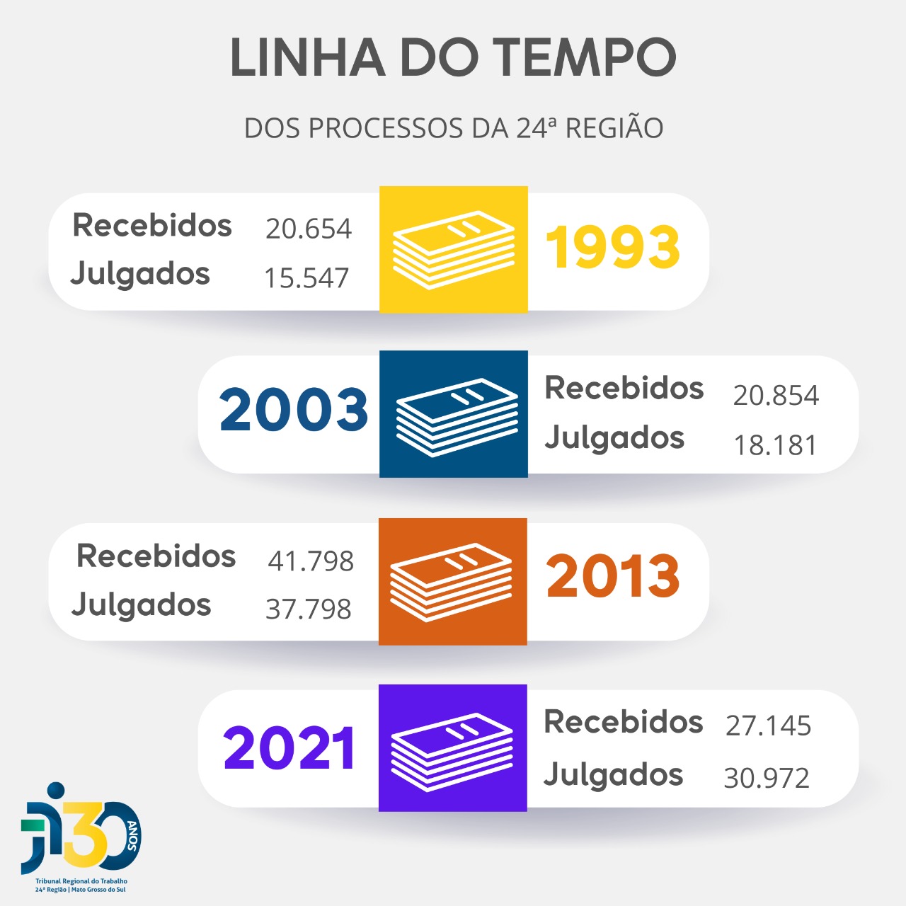 infográfico mostrando a linha do tempo dos processos recebidos e julgados desde a criação do TRT 24 em 1993