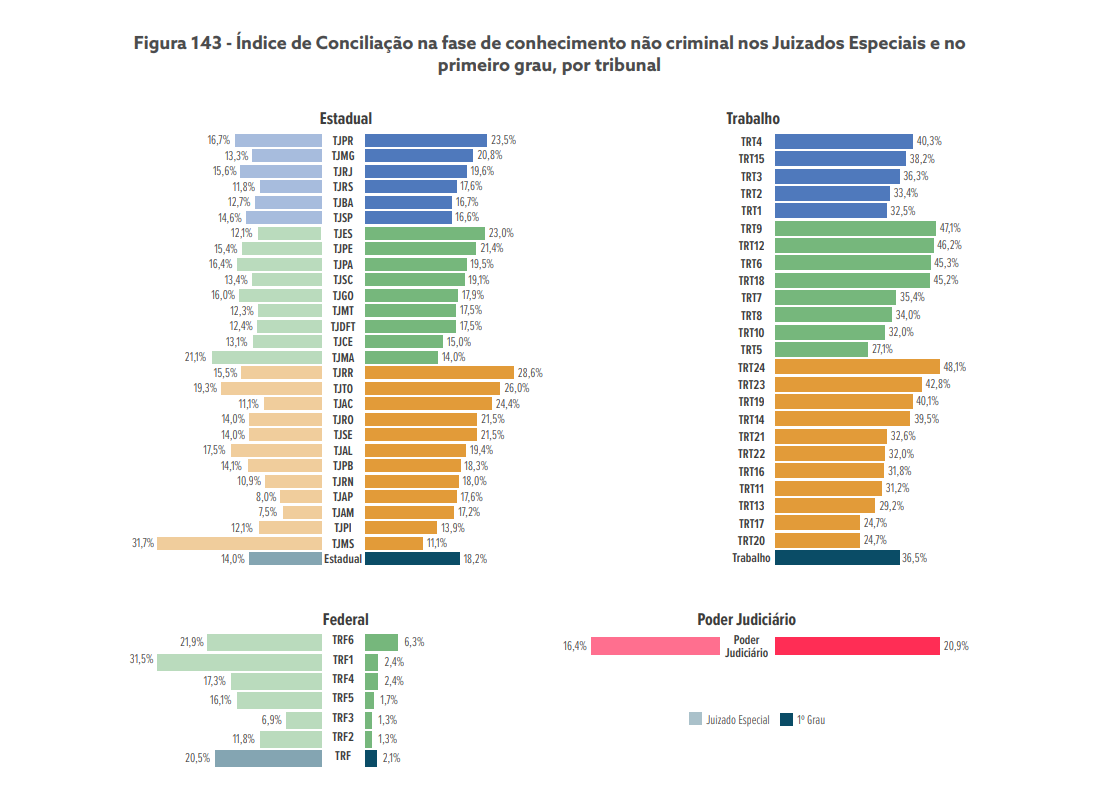 O Tribunal Regional do Trabalho da 24ª Região destacou-se como o mais conciliador do Brasil em 2023, no segmento Justiça do Trabalho, com um índice de conciliação de 48,1%. Os dados foram divulgados no relatório "Justiça em Números 2024"