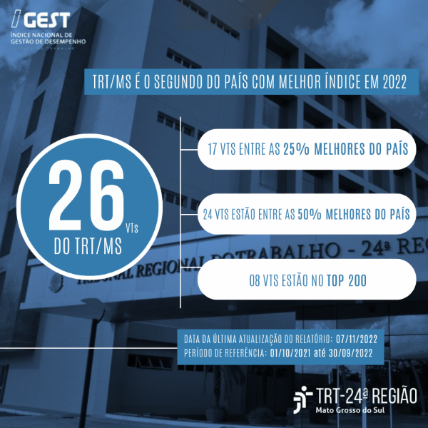 Arte sobre o desempenho no IGEST. TRT é o segundo do país com melhor índice em 2022. 26 Varas do Trabalho do TRT MS. 17 Varas do Trabalho entre as 24% melhores do país. 24 Varas do Trabalho estão entre as 50% melhores do país. 8 Varas de Trabalho estão no top 200. Data da última atualização do relatório: 07/11/2022. Período de referência: 01/10/ 2021 até 30/09/2022.