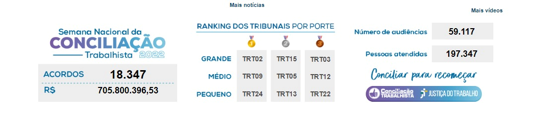 Imagem do ranking que demonstra que o TRT 24 foi o primeiro entre os tribunais de pequeno porte no ranking da Semana Nacional da Conciliação Trabalhista