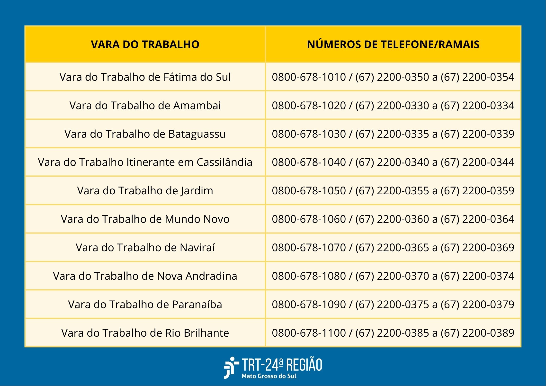 Lista de Ramais: Rio Brilhante: 0800-678-1100 / (67) 2200-0385 a (67) 2200-0389, Paranaíba: 0800-678-1090 / (67) 2200-0375 a (67) 2200-0379; Naviraí: 0800-678-1070 / (67) 2200-0365 a (67) 2200-0369; Nova Andradina: 0800-678-1080 / (67) 2200-0370 a (67) 2200-0374; Mundo Novo: 0800-678-1060 / (67) 2200-0360 a (67) 2200-0364;  Jardim: 0800-678-1050 / (67) 2200-0355 a (67) 2200-0359;Fátima do Sul 0800-678-1010 / (67) 2200-0350 a (67) 2200-0354; Amambai: 0800-678-1020 / (67) 2200-0330 a (67) 2200-0334; Bataguassu: 0800-678-1030 / (67) 2200-0335 a (67) 2200-0339; Cassilândia: 0800-678-1040 / (67) 2200-0340 a (67) 2200-0344