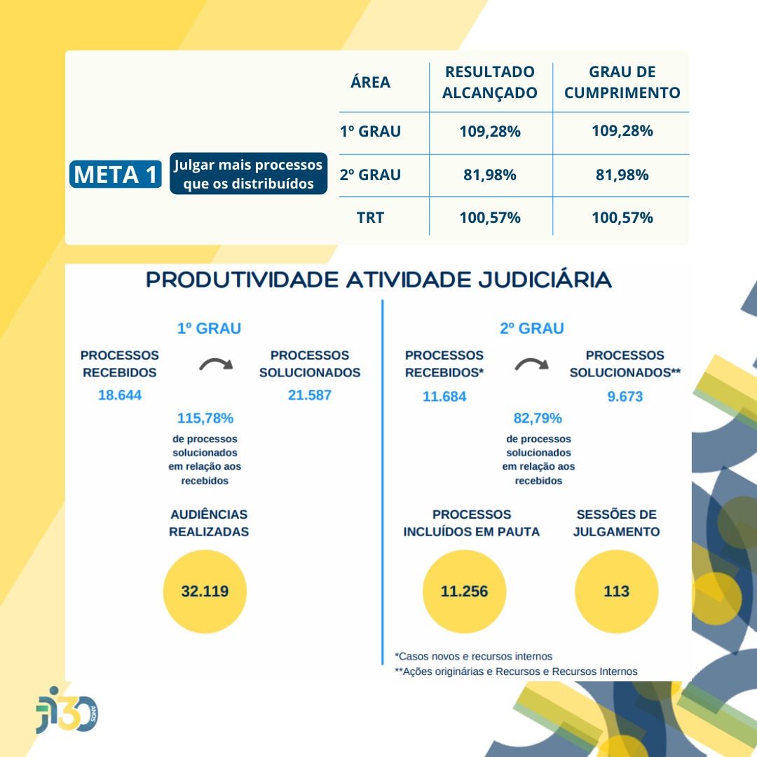 Tabela referente a meta 1 de Produtividade Judiciária do Tribunal Regional do Trabalho da 24ª Região