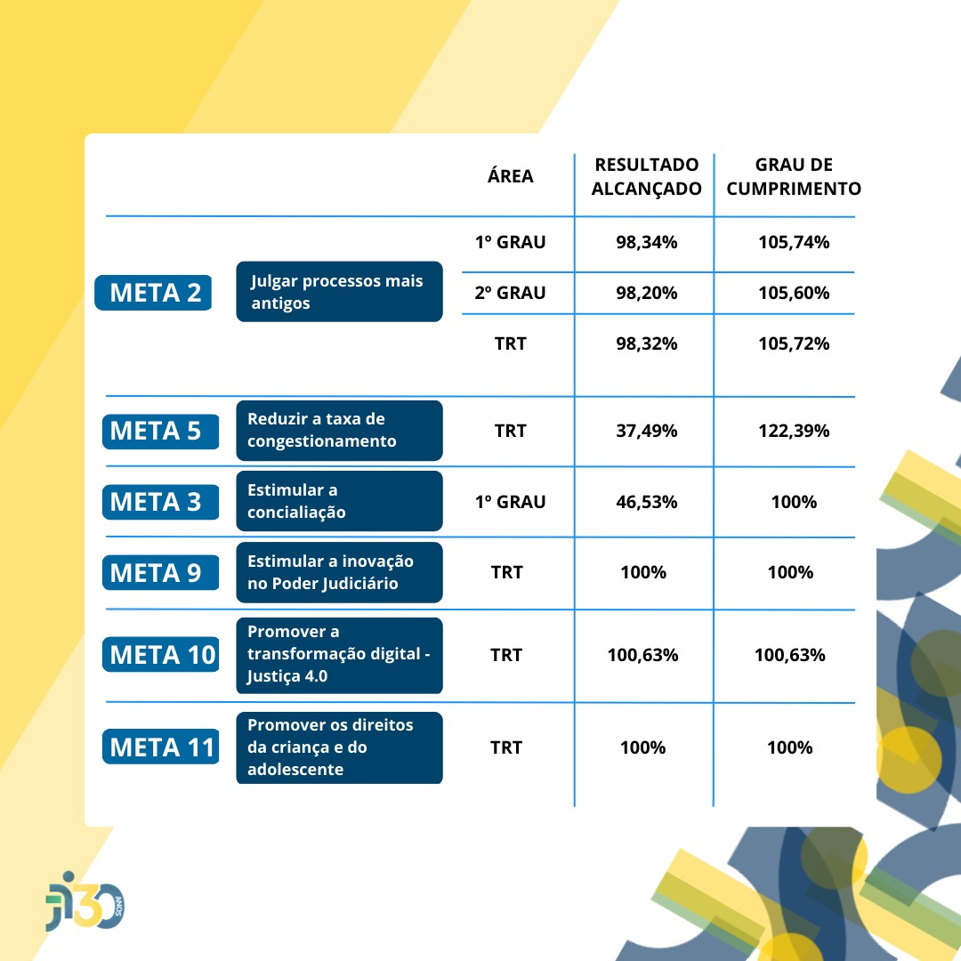 Tabela referente as meta 2, 5, 3, 9, 10 e 11 de Produtividade Judiciária do Tribunal Regional do Trabalho da 24ª Região