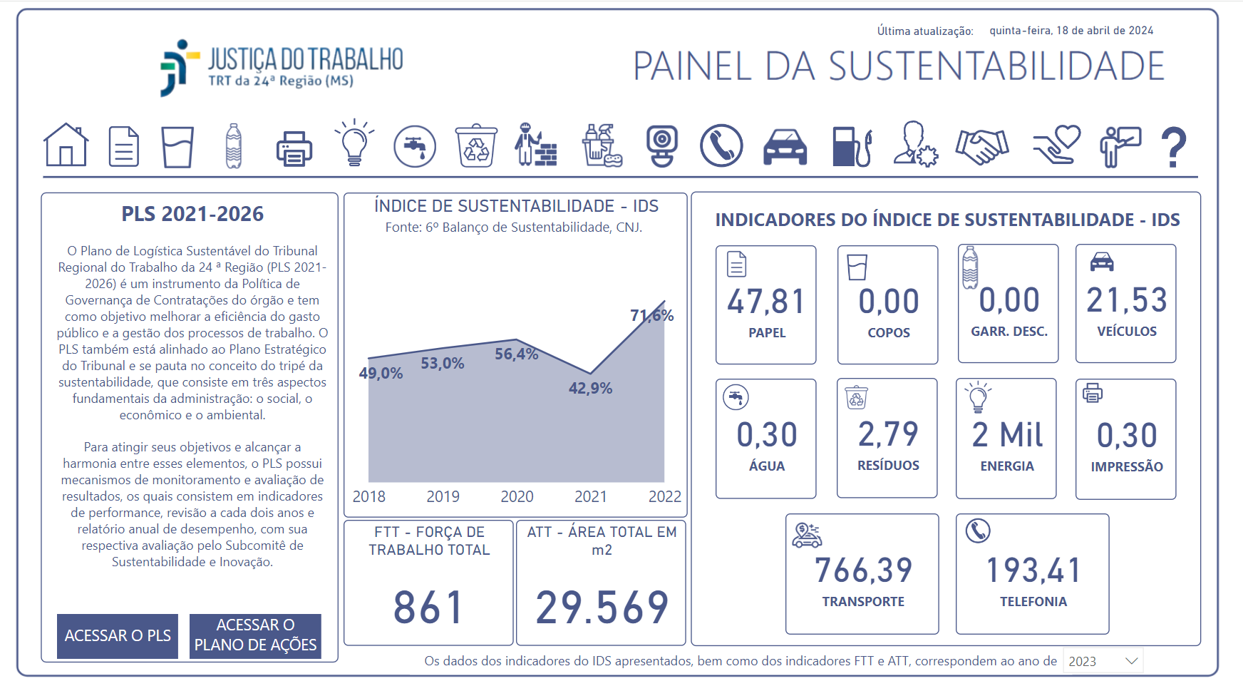 Print do painel de sustentabilidade mostrando indicadores na cor azul